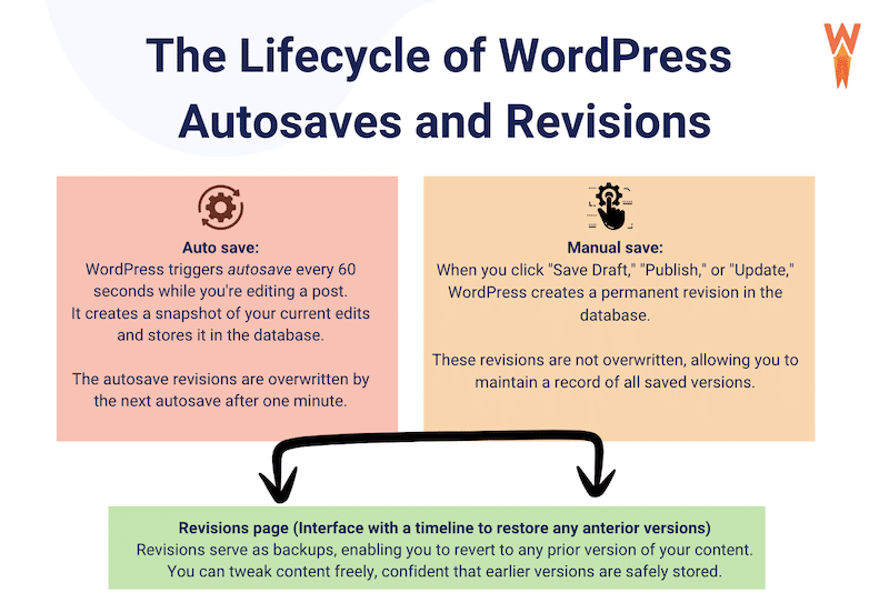 Autosave, manual save, and the revisions page lifecycles - Source: my WordPress admin